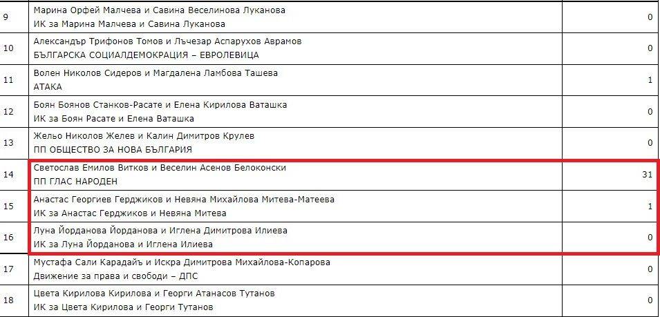 Гласове за проф. Герджиков са записани на името на друг кандидат``